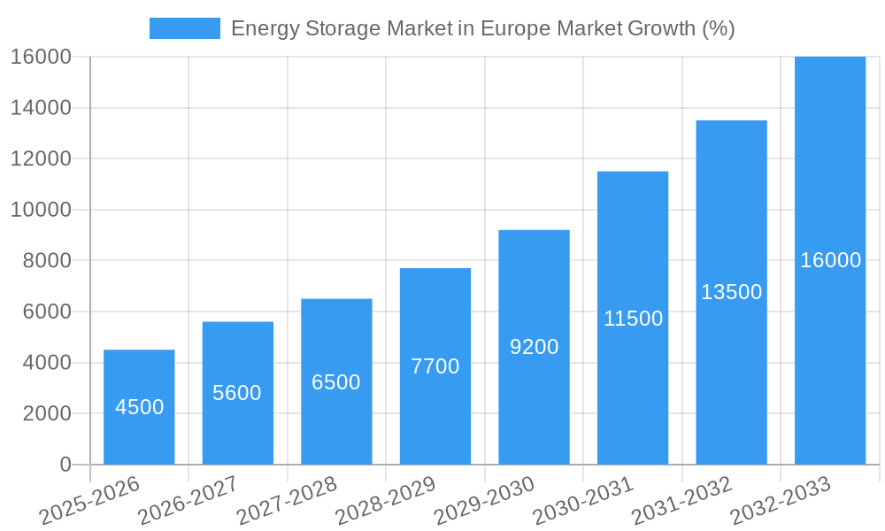 Energy Storage Market in Europe Market Growth