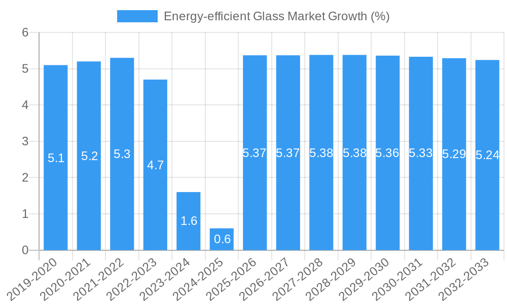 Energy-efficient Glass Market Growth