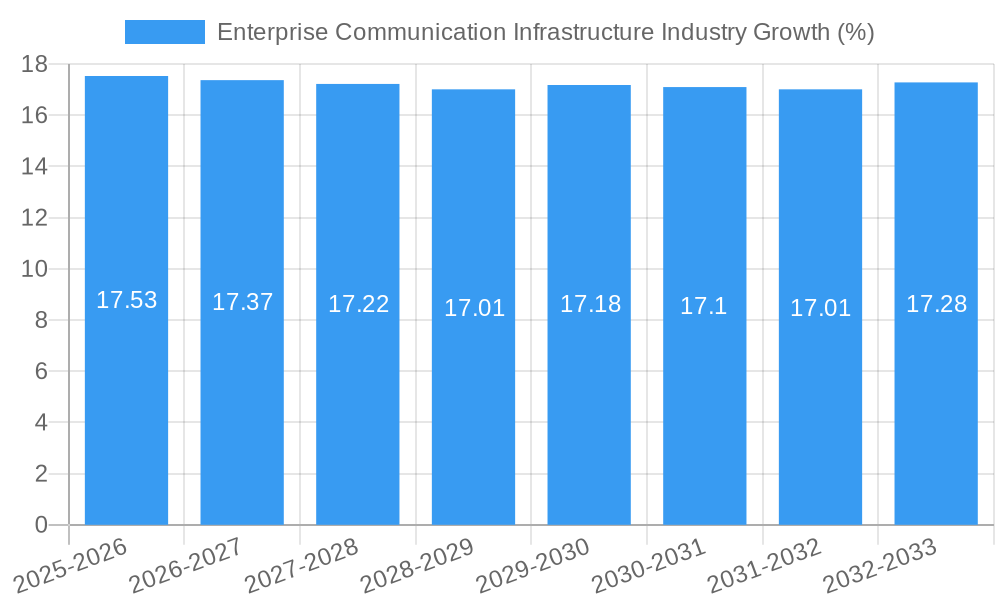 Enterprise Communication Infrastructure Industry Growth
