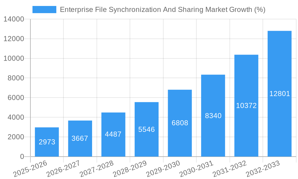 Enterprise File Synchronization And Sharing Market Growth