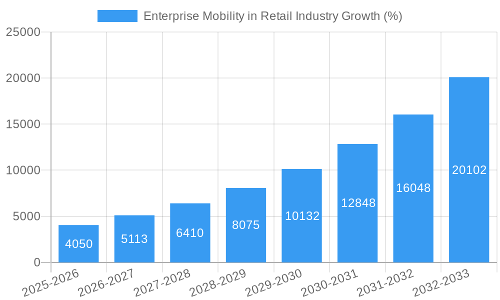 Enterprise Mobility in Retail Industry Growth