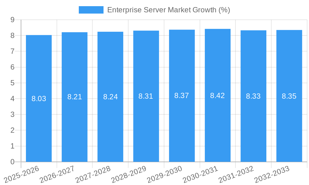 Enterprise Server Market Growth