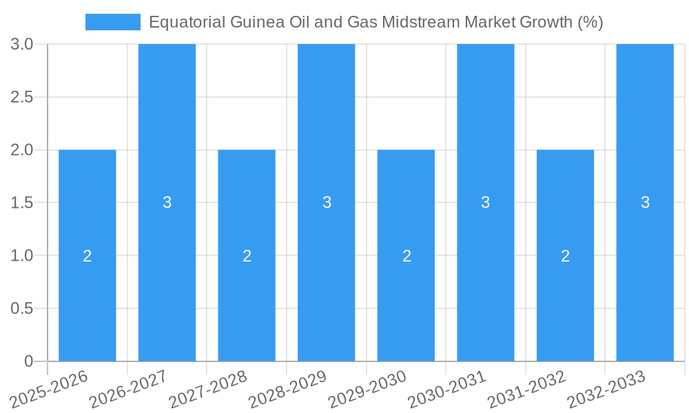 Equatorial Guinea Oil and Gas Midstream Market Growth