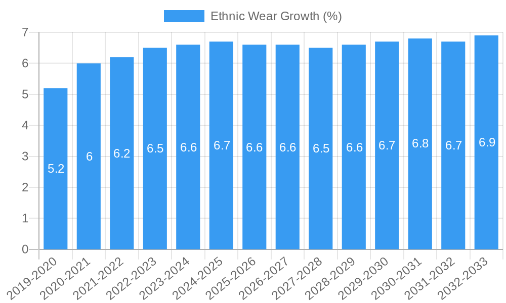 Ethnic Wear Growth