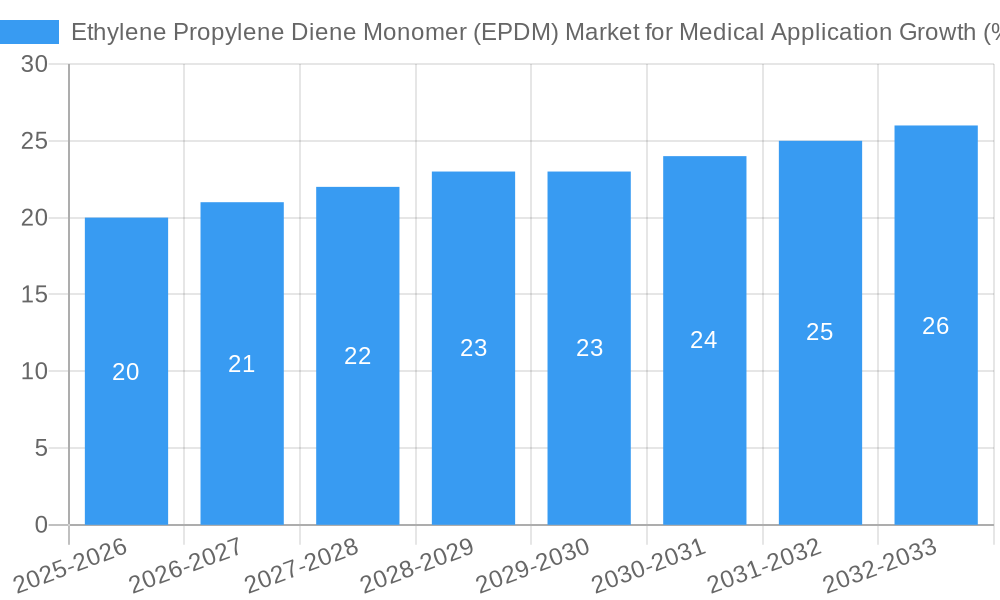 Ethylene Propylene Diene Monomer (EPDM) Market for Medical Application Growth