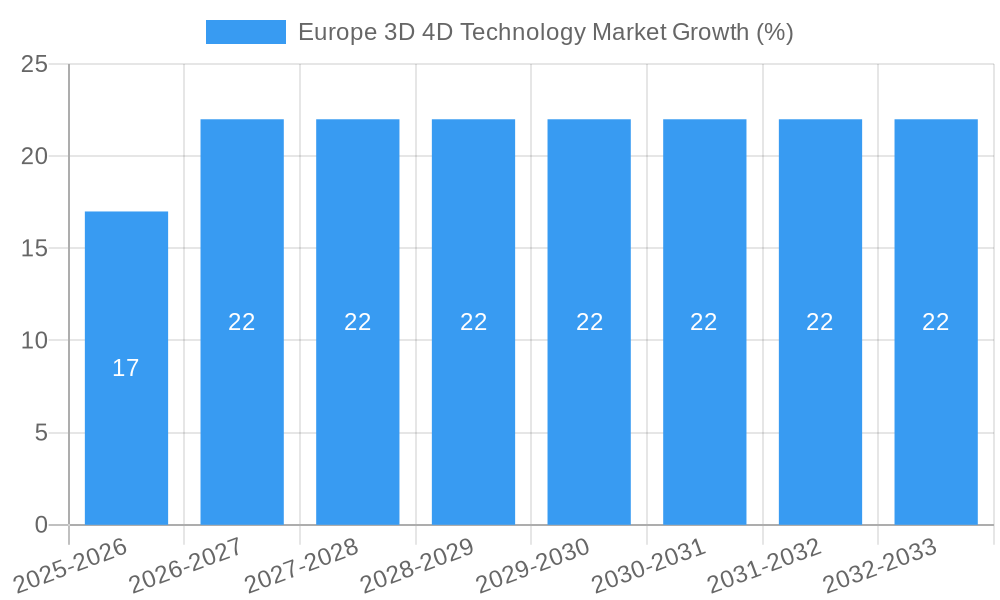 Europe 3D 4D Technology Market Growth