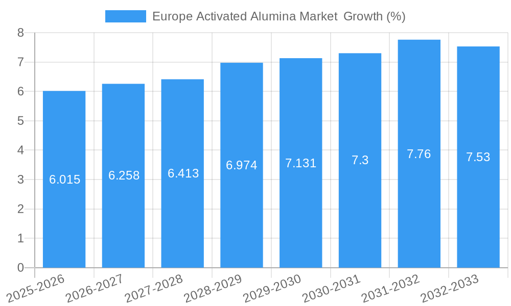Europe Activated Alumina Market Growth