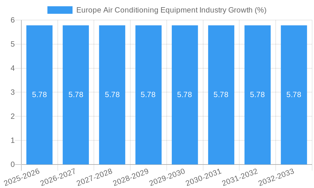 Europe Air Conditioning Equipment Industry Growth