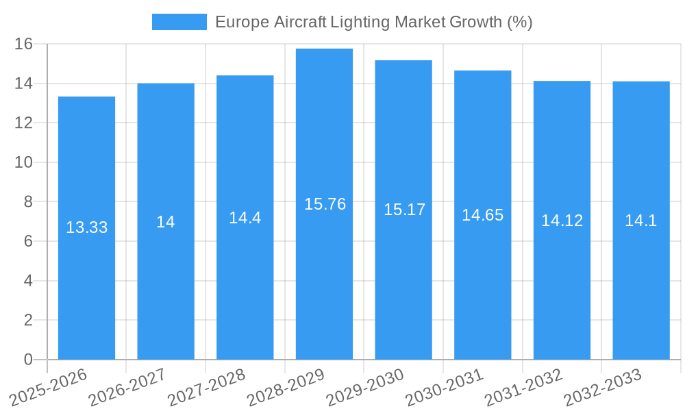 Europe Aircraft Lighting Market Growth