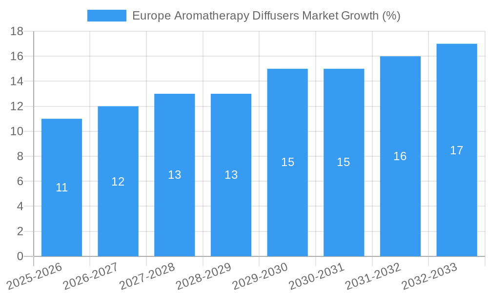 Europe Aromatherapy Diffusers Market Growth