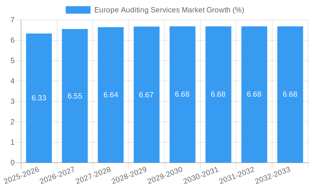 Europe Auditing Services Market Growth