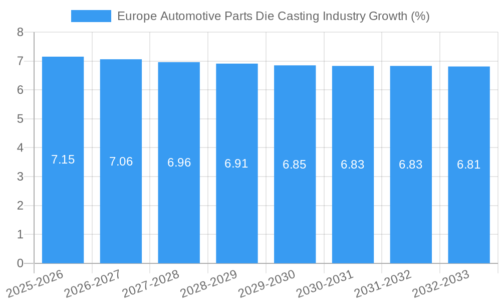 Europe Automotive Parts Die Casting Industry Growth