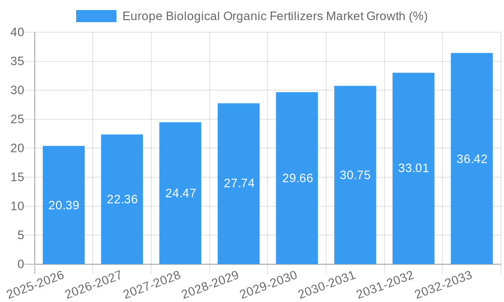 Europe Biological Organic Fertilizers Market Growth