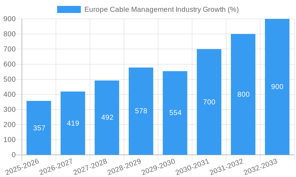 Europe Cable Management Industry Growth
