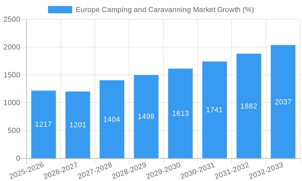 Europe Camping and Caravanning Market Growth
