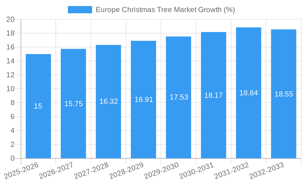 Europe Christmas Tree Market Growth