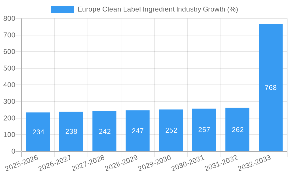 Europe Clean Label Ingredient Industry Growth