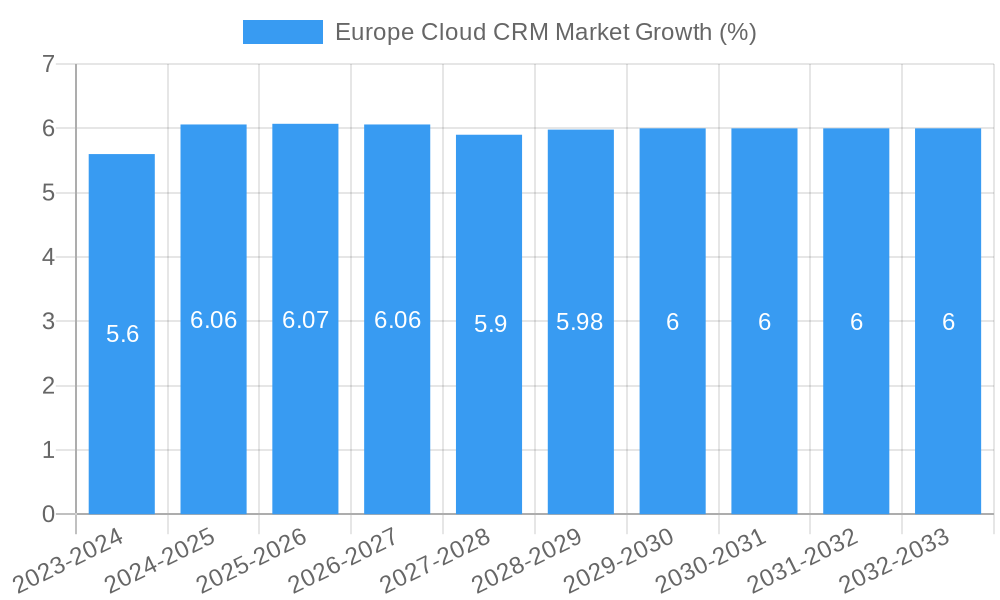 Europe Cloud CRM Market Growth