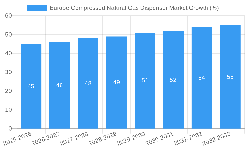 Europe Compressed Natural Gas Dispenser Market Growth