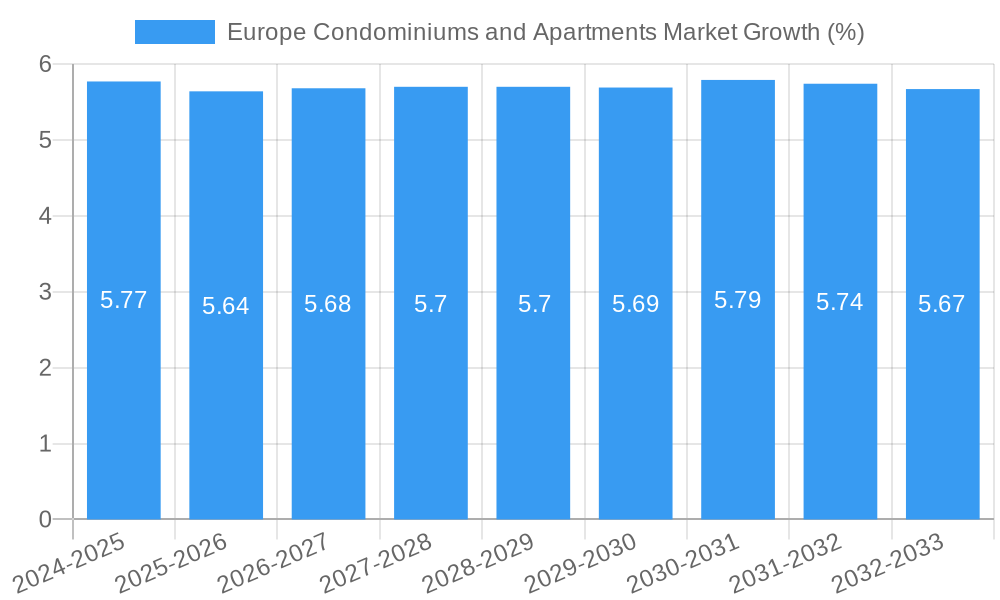 Europe Condominiums and Apartments Market Growth