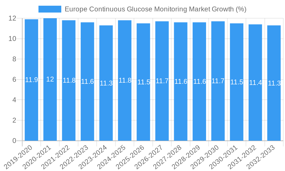 Europe Continuous Glucose Monitoring Market Growth