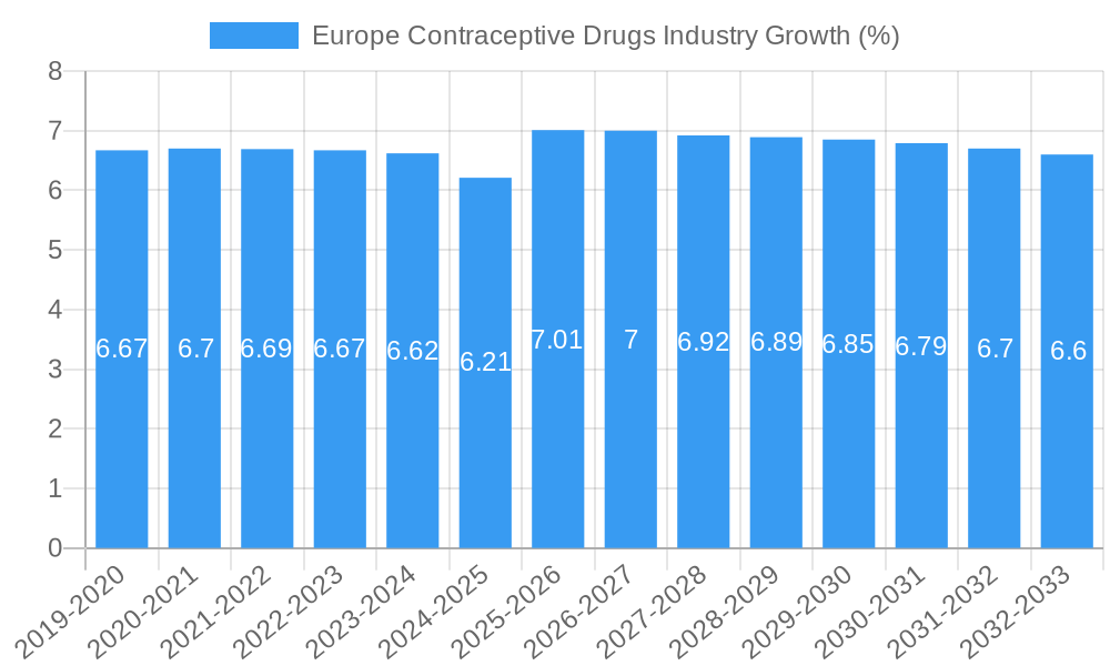 Europe Contraceptive Drugs Industry Growth