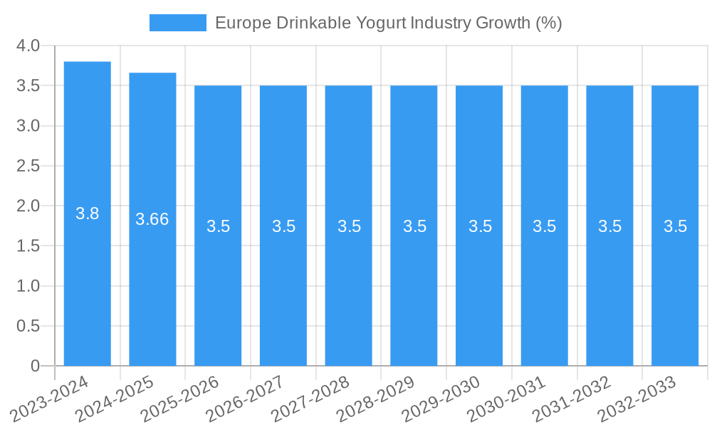 Europe Drinkable Yogurt Industry Growth