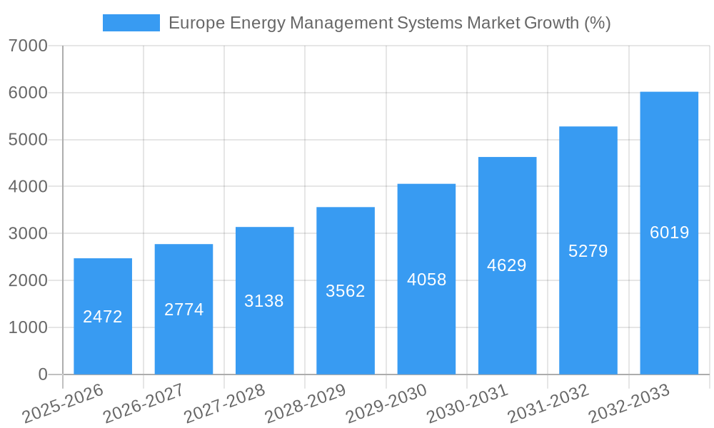 Europe Energy Management Systems Market Growth