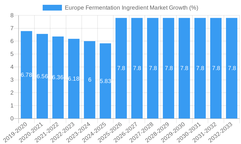 Europe Fermentation Ingredient Market Growth