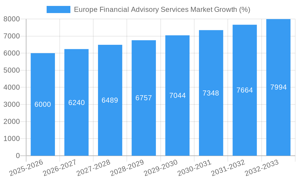 Europe Financial Advisory Services Market Growth