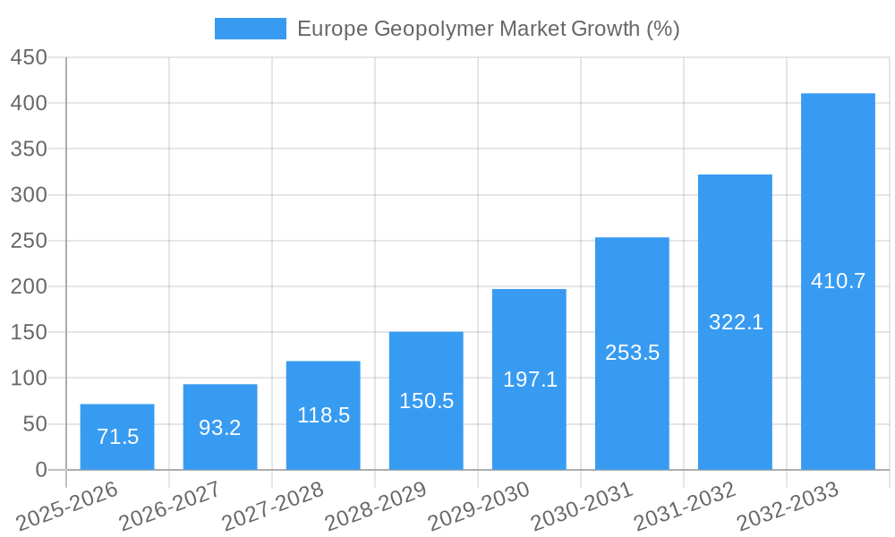 Europe Geopolymer Market Growth