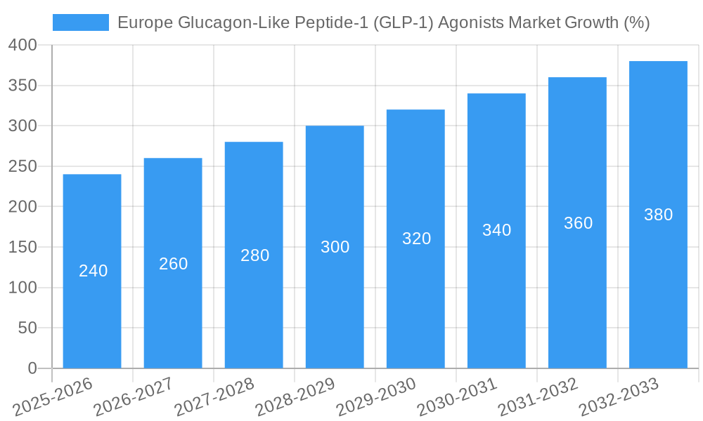 Europe Glucagon-Like Peptide-1 (GLP-1) Agonists Market Growth