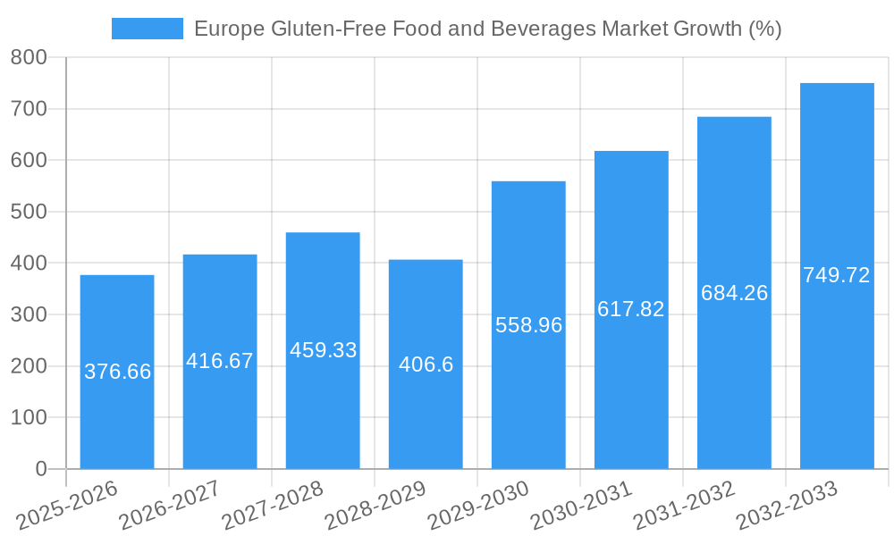 Europe Gluten-Free Food and Beverages Market Growth