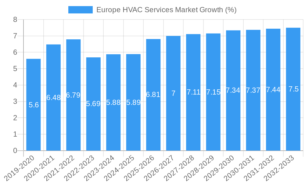 Europe HVAC Services Market Growth