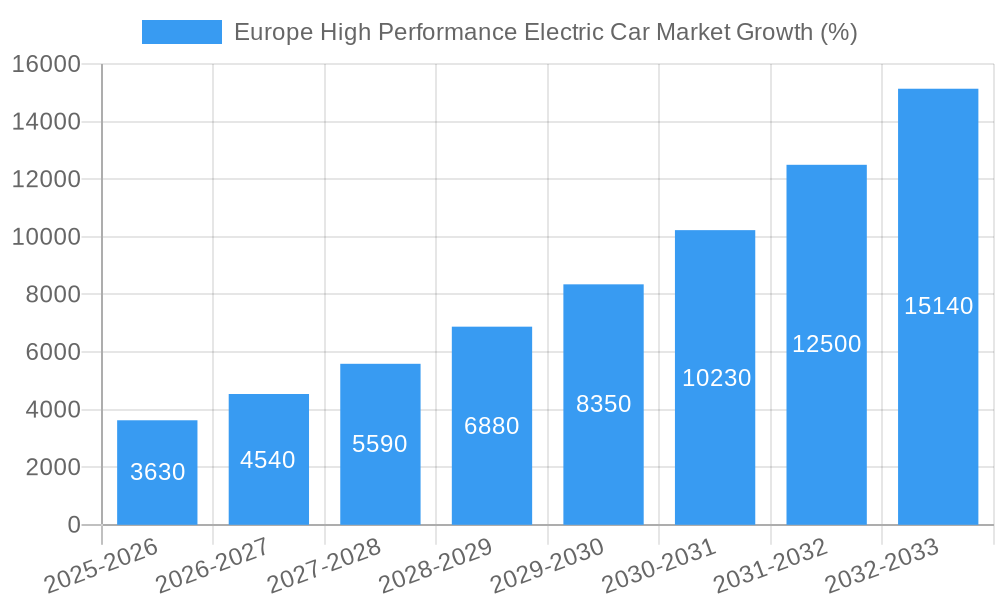 Europe High Performance Electric Car Market Growth