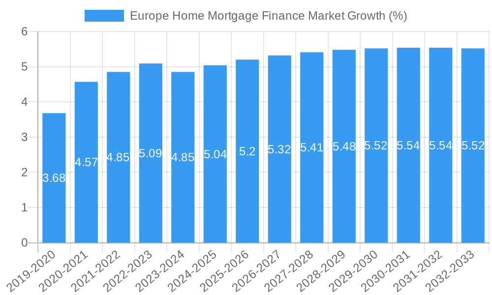 Europe Home Mortgage Finance Market Growth