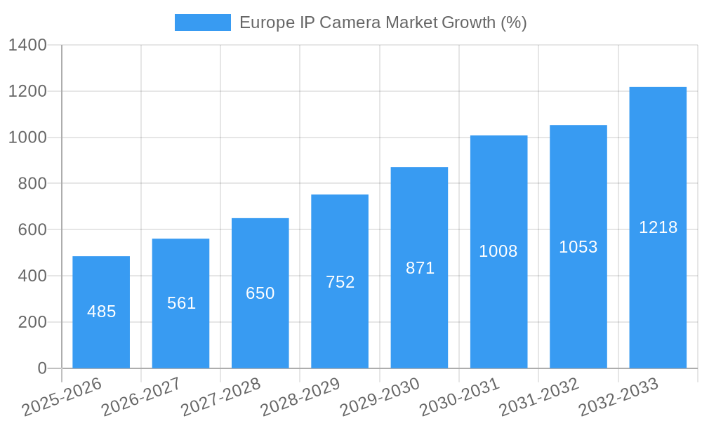 Europe IP Camera Market Growth
