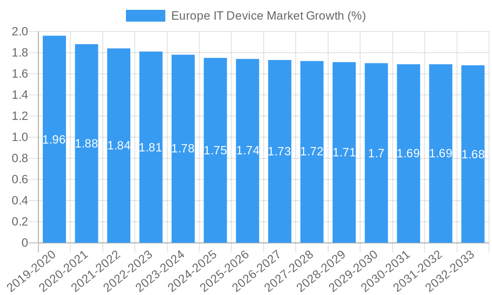 Europe IT Device Market Growth