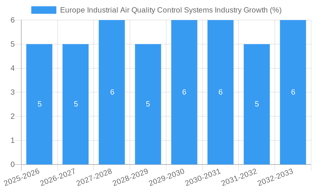 Europe Industrial Air Quality Control Systems Industry Growth