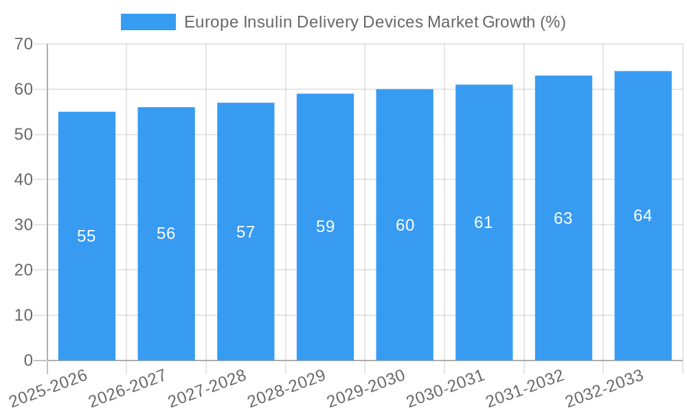 Europe Insulin Delivery Devices Market Growth