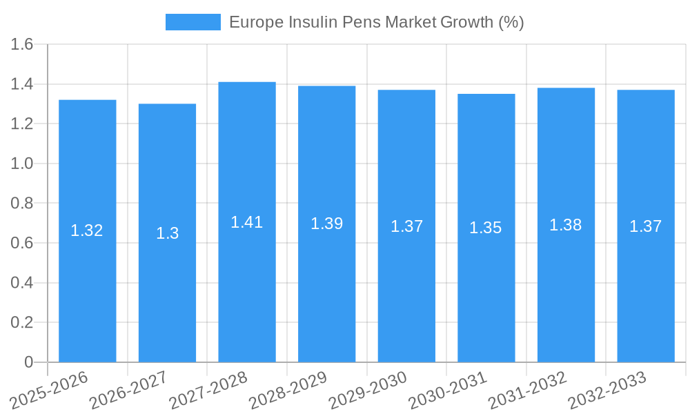 Europe Insulin Pens Market Growth