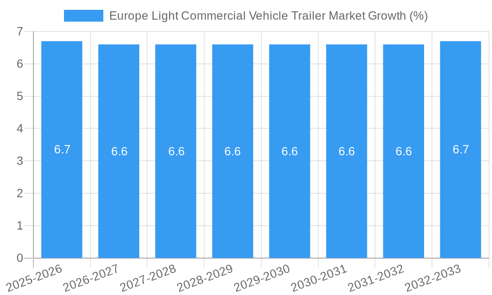 Europe Light Commercial Vehicle Trailer Market Growth