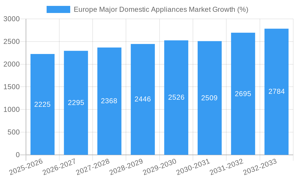 Europe Major Domestic Appliances Market Growth