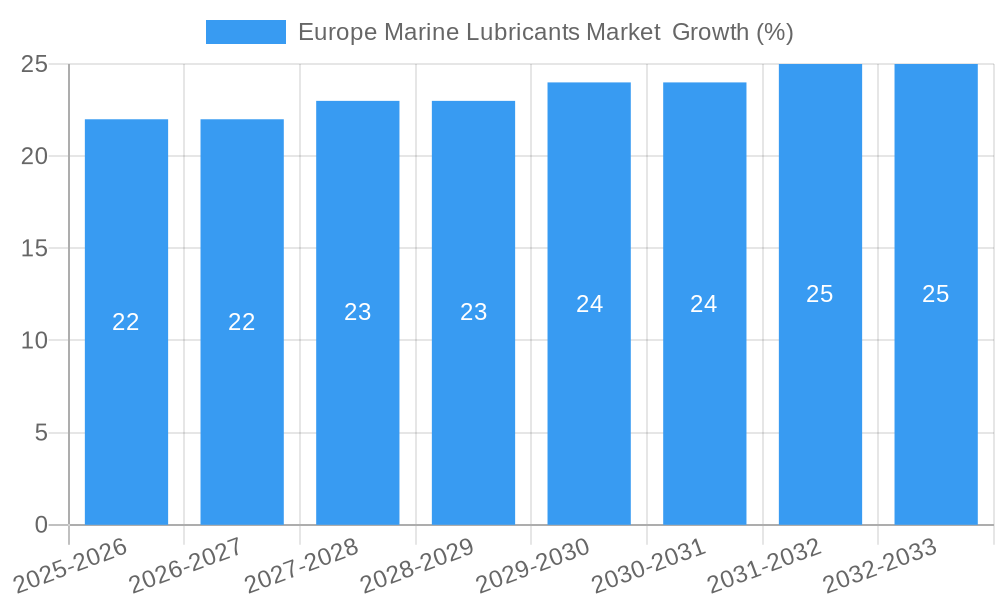Europe Marine Lubricants Market  Growth
