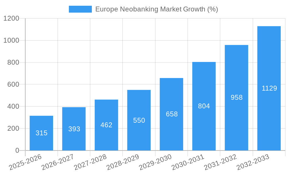 Europe Neobanking Market Growth
