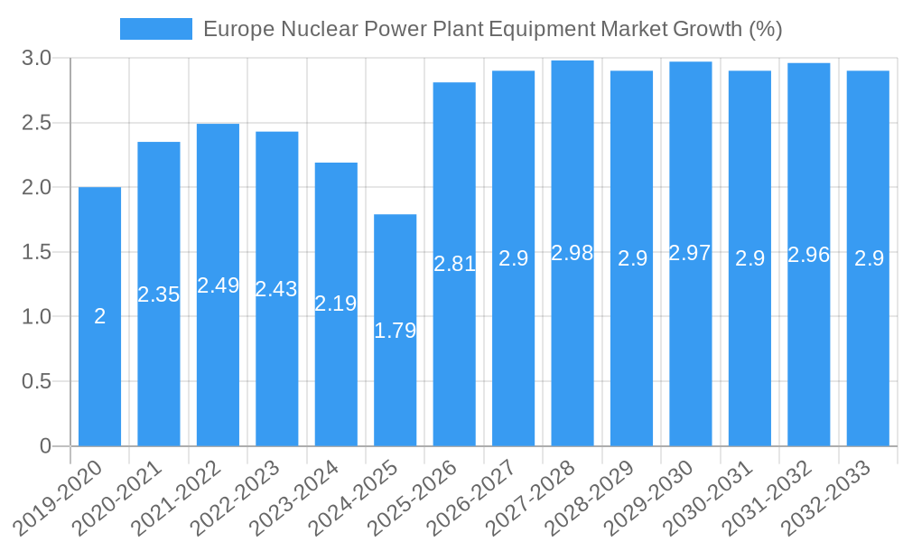 Europe Nuclear Power Plant Equipment Market Growth