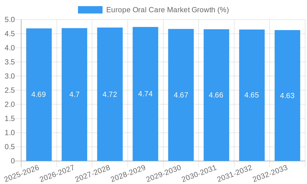Europe Oral Care Market Growth