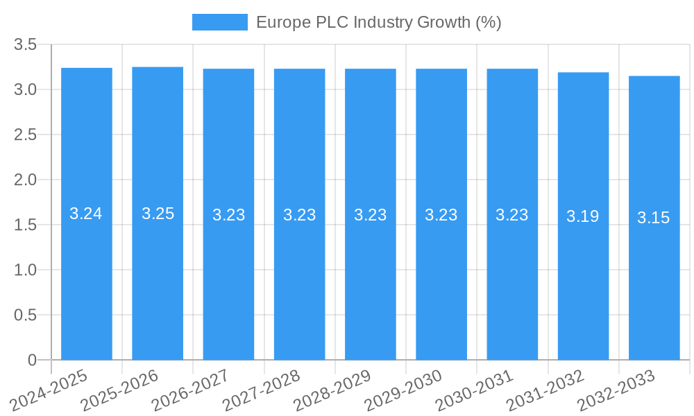 Europe PLC Industry Growth