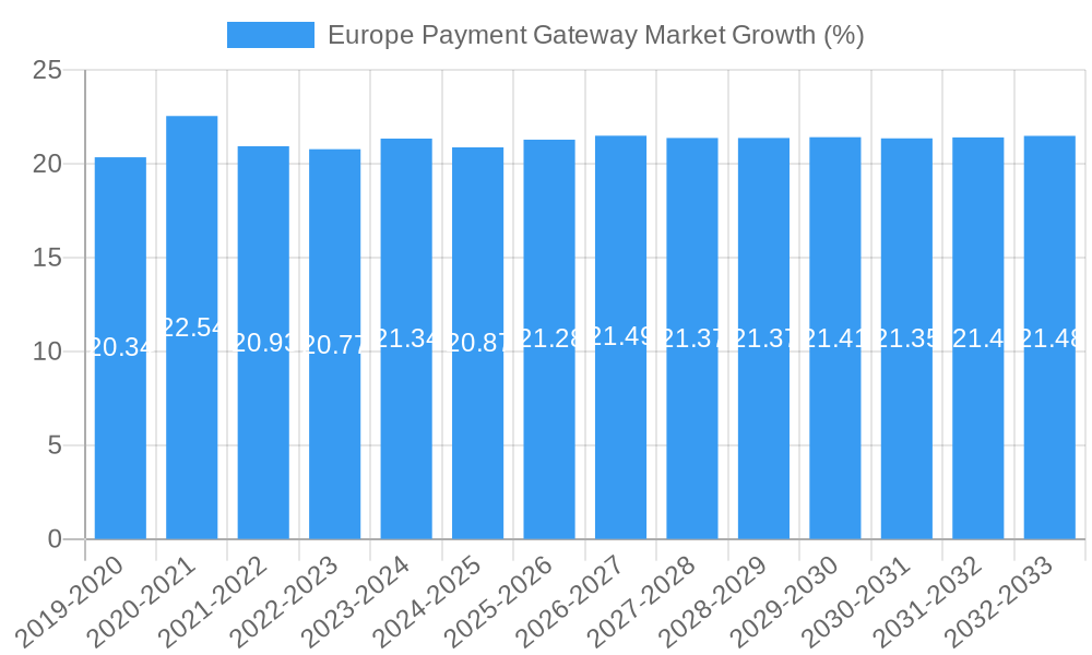 Europe Payment Gateway Market Growth