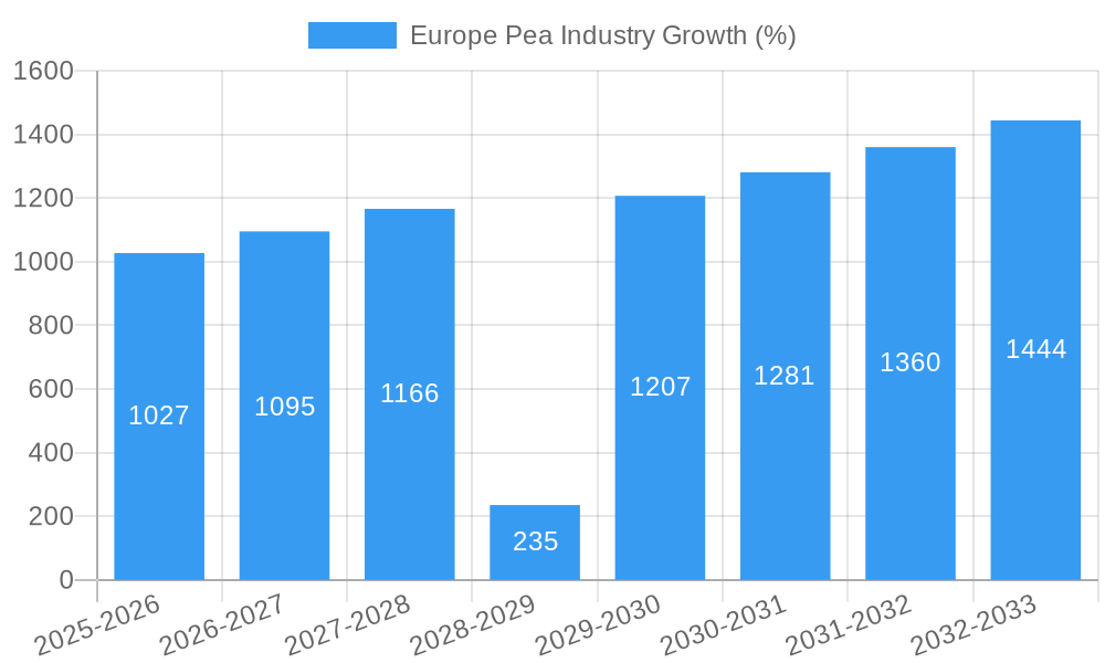 Europe Pea Industry Growth
